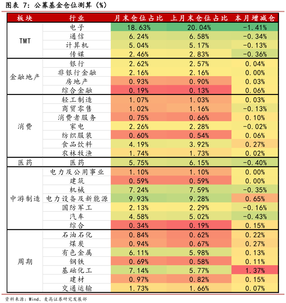 怎样理解公募基金仓位测算（%）