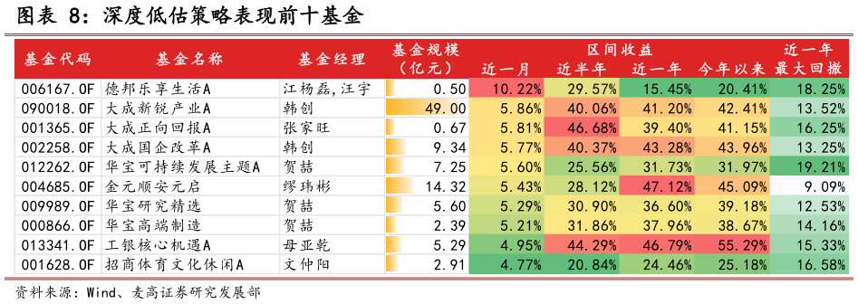 各位网友请教一下深度低估策略表现前十基金