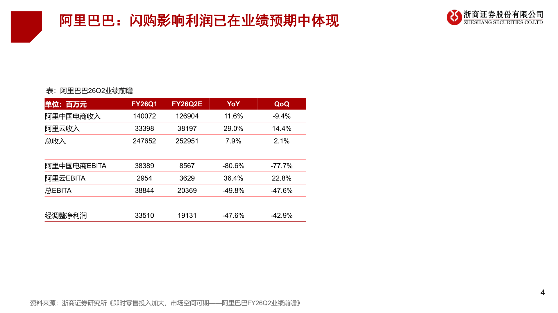 谁能回答阿里巴巴：闪购影响利润已在业绩预期中体现