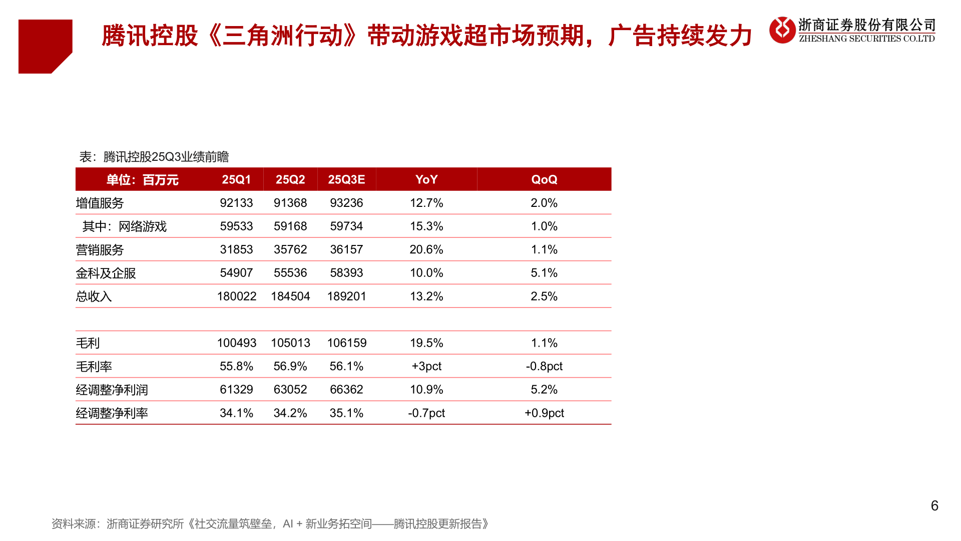如何解释腾讯控股《三角洲行动》带动游戏超市场预期，广告持续发力