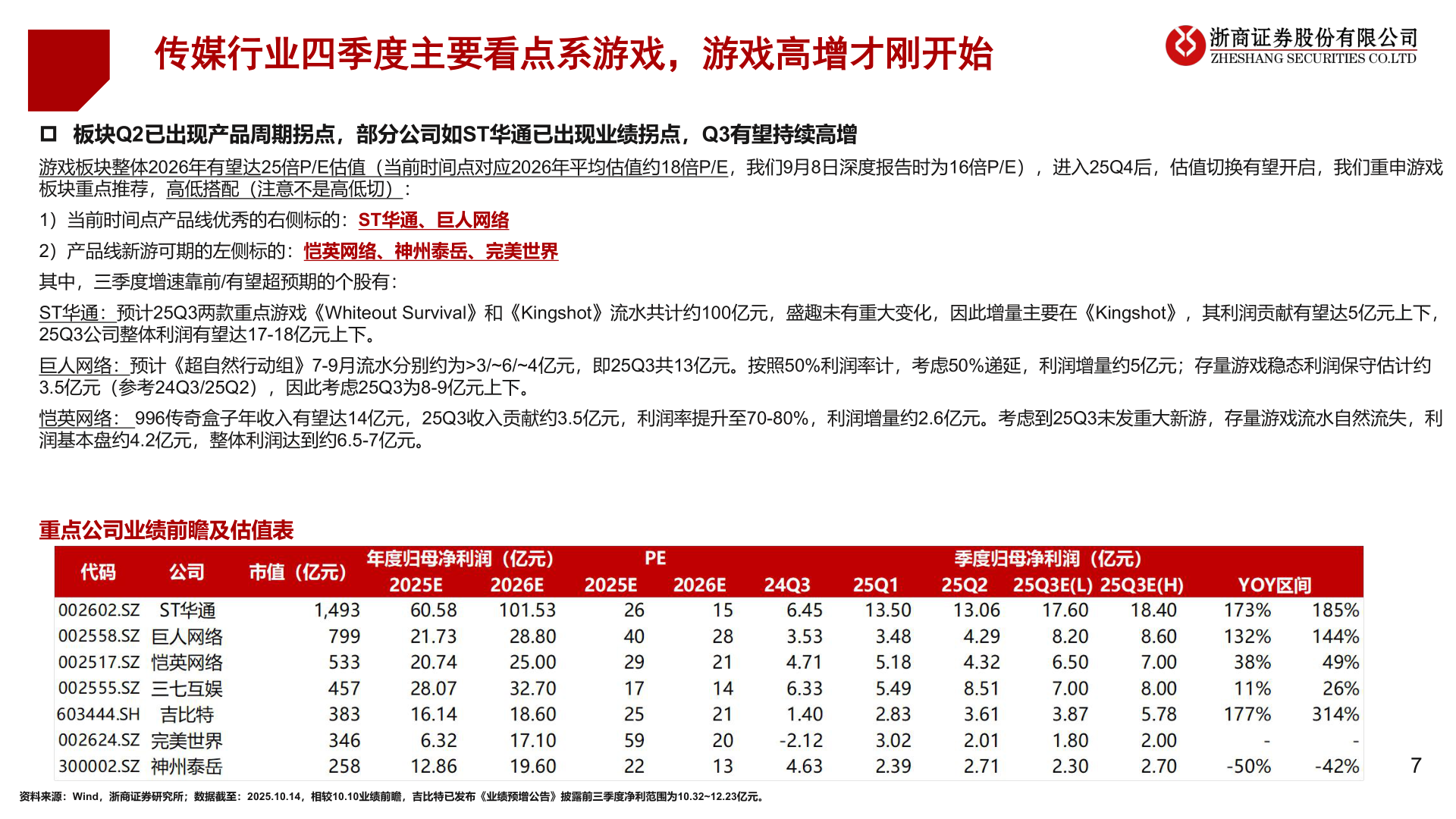 一起讨论下传媒行业四季度主要看点系游戏，游戏高增才刚开始