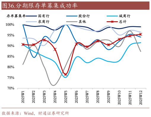 想关注一下.分期限存单募集成功率