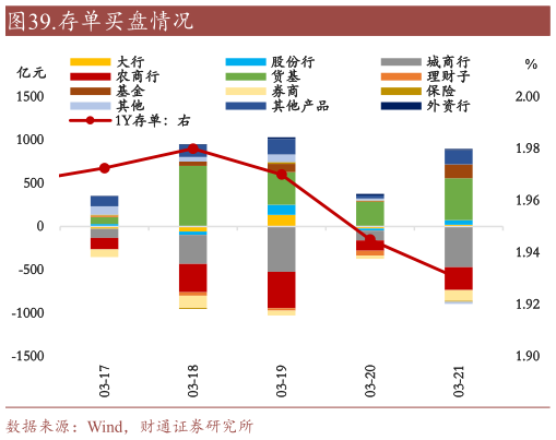 怎样理解.存单买盘情况