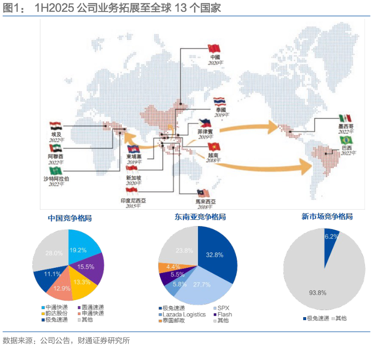 咨询下各位1H2025 公司业务拓展至全球 13 个国家
