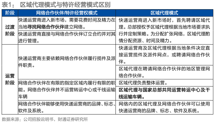 如何解释区域代理模式与特许经营模式区别