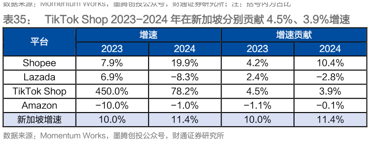 如何看待TikTok Shop 2023-2024 年在新加坡分别贡献 4.5%、3.9%增速