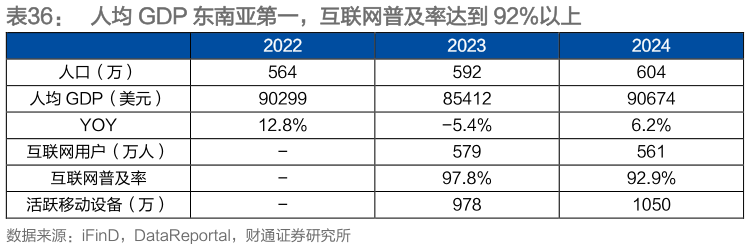 你知道人均 GDP 东南亚第一，互联网普及率达到 92%以上