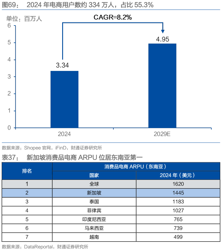 咨询大家2024 年电商用户数约 334 万人，占比 55.3% 新加坡消费品电商 ARPU 位居东南亚第一