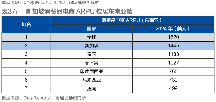 你知道新加坡消费品电商 ARPU 位居东南亚第一
