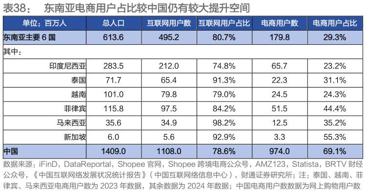 咨询下各位东南亚电商用户占比较中国仍有较大提升空间