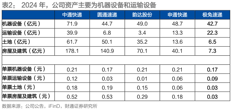 如何解释2024 年，公司资产主要为机器设备和运输设备