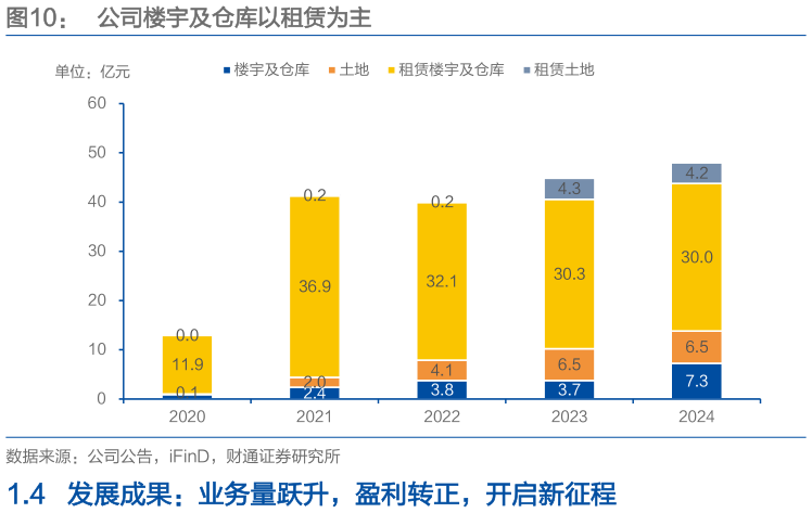 如何了解公司楼宇及仓库以租赁为主