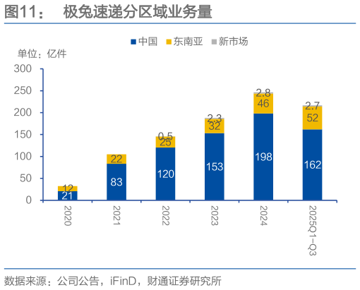 如何了解极兔速递分区域业务量
