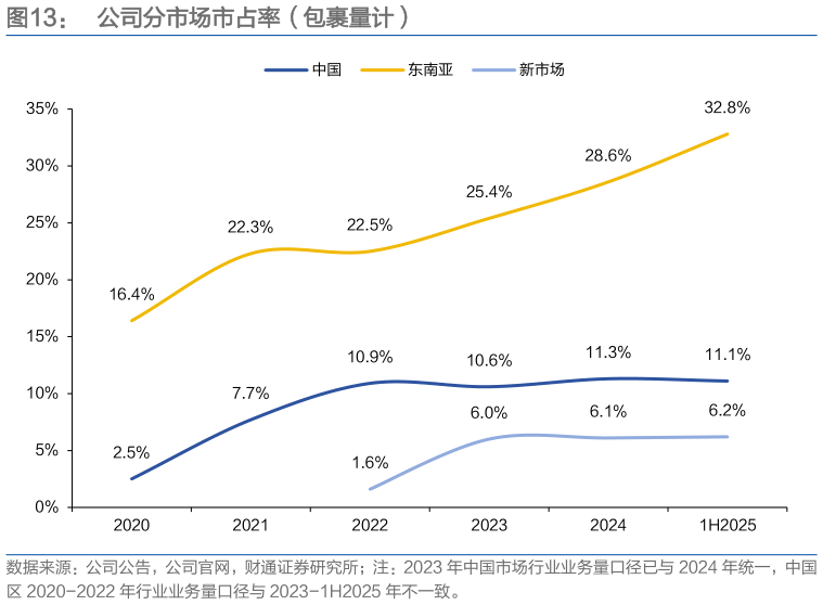 我想了解一下公司分市场市占率（包裹量计）