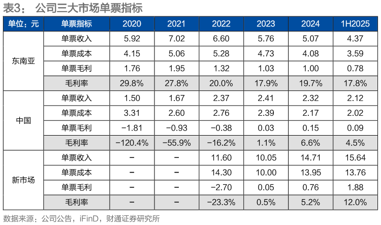 谁知道公司三大市场单票指标 