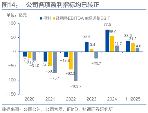 谁知道公司各项盈利指标均已转正