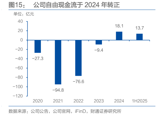 想问下各位网友公司自由现金流于 2024 年转正