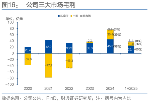 如何看待公司三大市场毛利