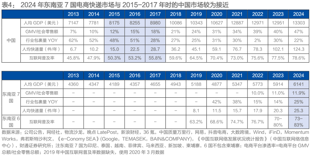 请问一下2024 年东南亚 7 国电商快递市场与 2015-2017 年时的中国市场较为接近