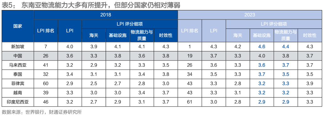 如何看待东南亚物流能力大多有所提升，但部分国家仍相对薄弱