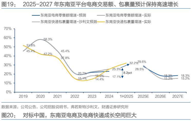 如何才能2025-2027 年东南亚平台电商交易额、包裹量预计保持高速增长