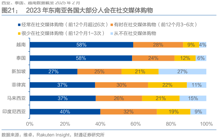 谁知道2023 年东南亚各国大部分人会在社交媒体购物