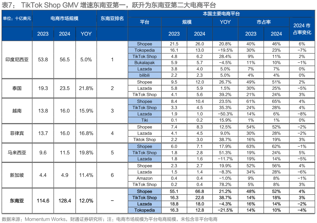 咨询大家TikTok Shop GMV 增速东南亚第一，跃升为东南亚第二大电商平台