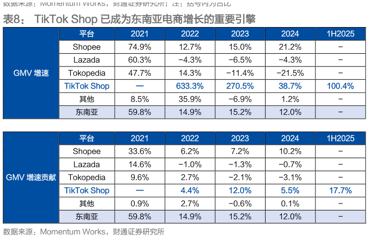 一起讨论下TikTok Shop 已成为东南亚电商增长的重要引擎