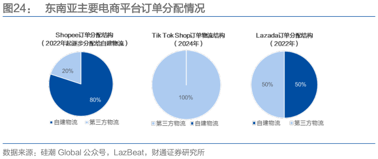 谁能回答东南亚主要电商平台订单分配情况