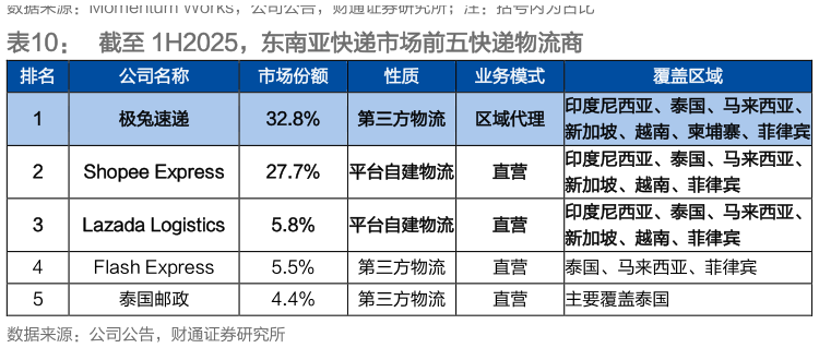 如何看待截至 1H2025，东南亚快递市场前五快递物流商