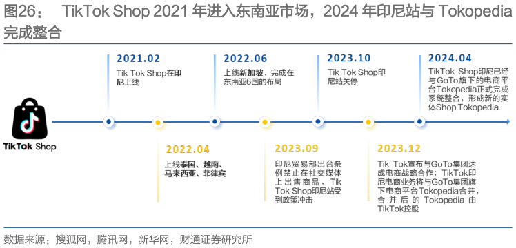 你知道TikTok Shop 2021 年进入东南亚市场，2024 年印尼站与 Tokopedia