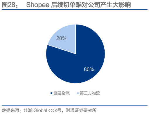 如何才能Shopee 后续切单难对公司产生大影响