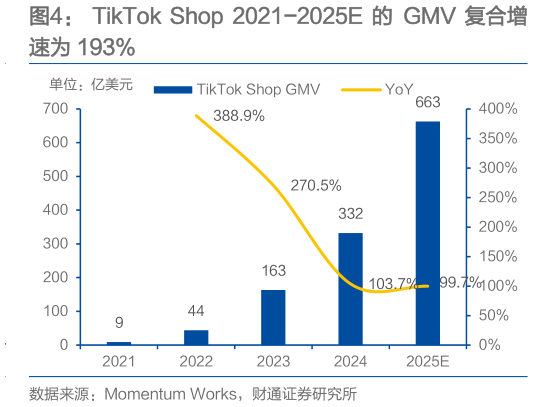咨询下各位TikTok  Shop  2021-2025E 的  GMV 复合增
