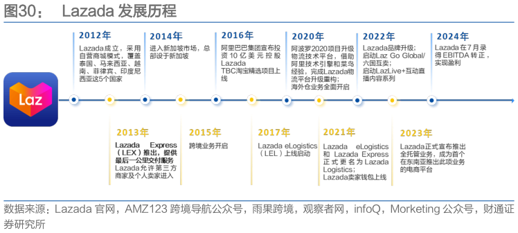 想关注一下Lazada 发展历程