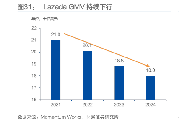 如何了解Lazada GMV 持续下行