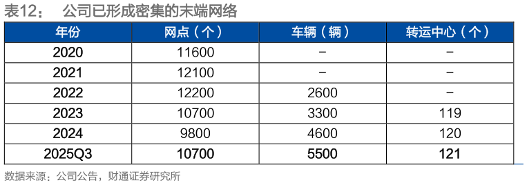 想关注一下公司已形成密集的末端网络