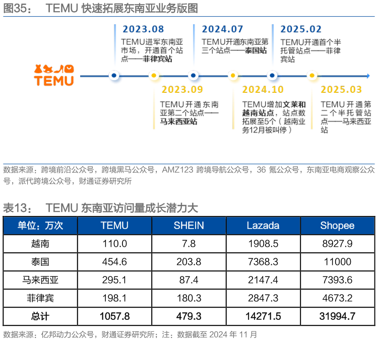 如何解释TEMU 快速拓展东南亚业务版图 TEMU 东南亚访问量成长潜力大