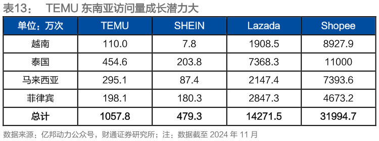 想关注一下TEMU 东南亚访问量成长潜力大