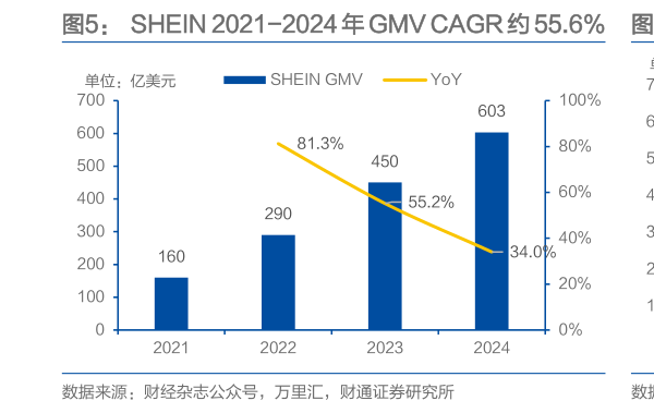 如何了解SHEIN 2021-2024 年 GMV CAGR 约 55.6%   TEMU2024 年增速预计达 233%