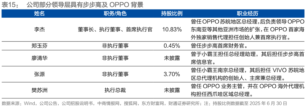 如何看待公司部分领导层具有步步高及 OPPO 背景