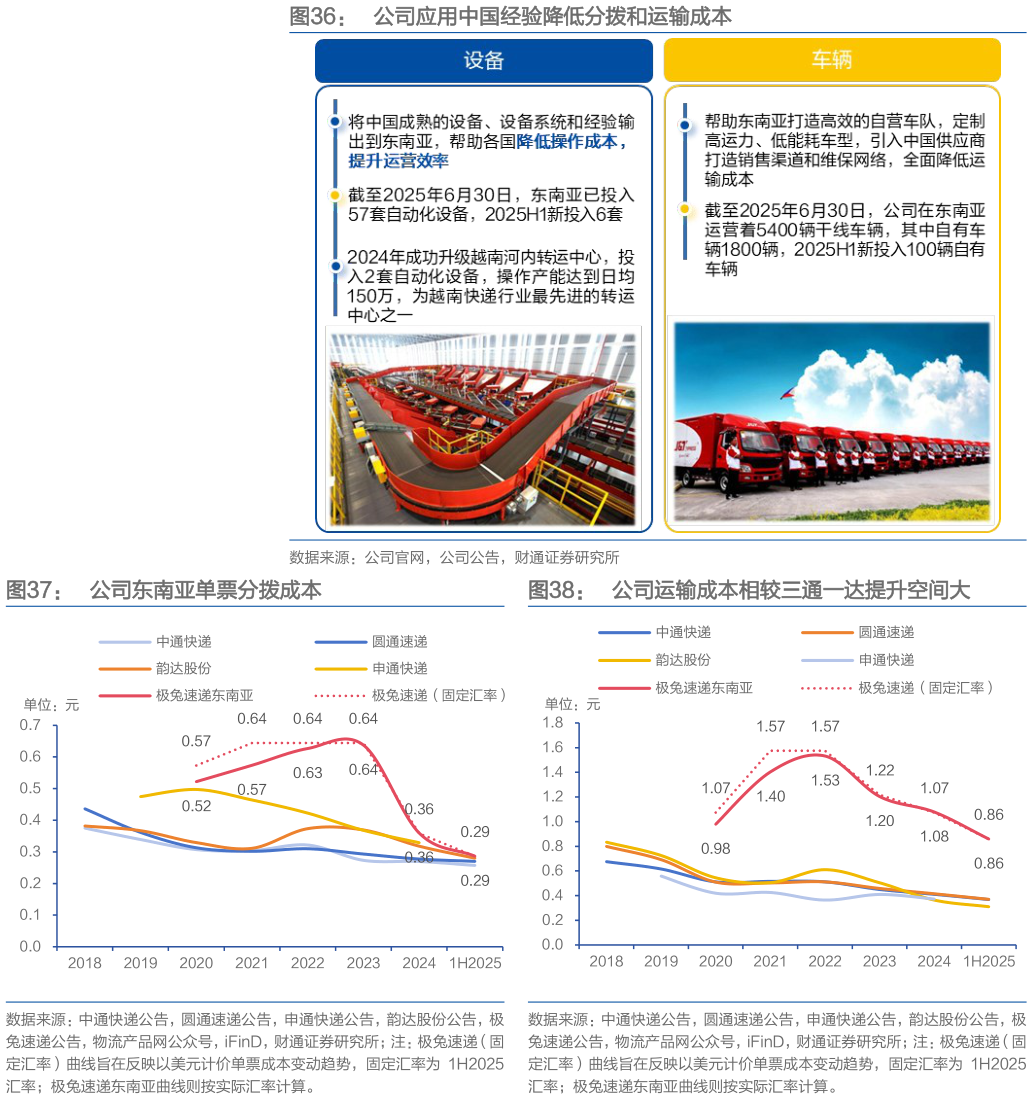 谁能回答公司应用中国经验降低分拨和运输成本 公司东南亚单票分拨成本公司运输成本相较三通一达提升空间大