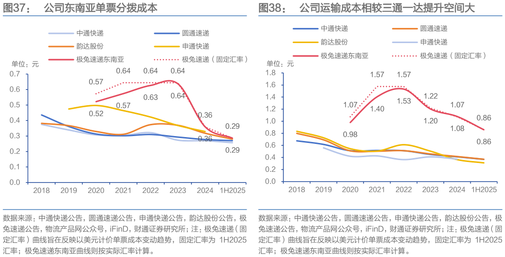 怎样理解公司东南亚单票分拨成本公司运输成本相较三通一达提升空间大
