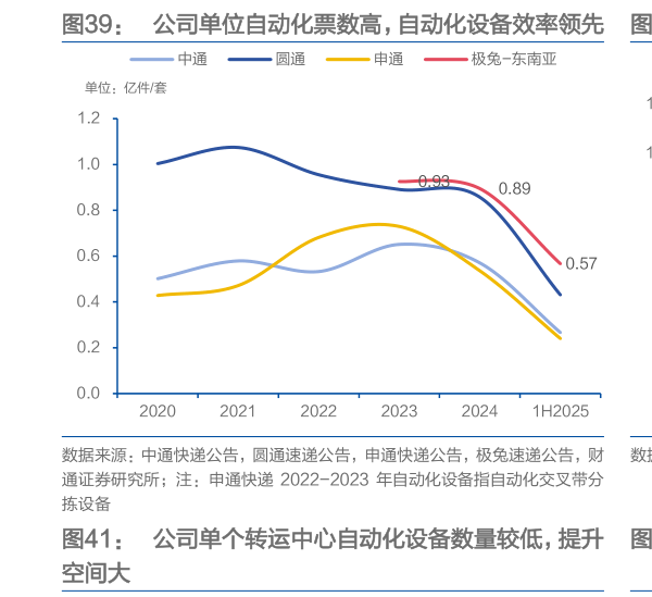 请问一下公司单位自动化票数高，自动化设备效率领先   公司东南亚自营车队规模与头部企业有差距