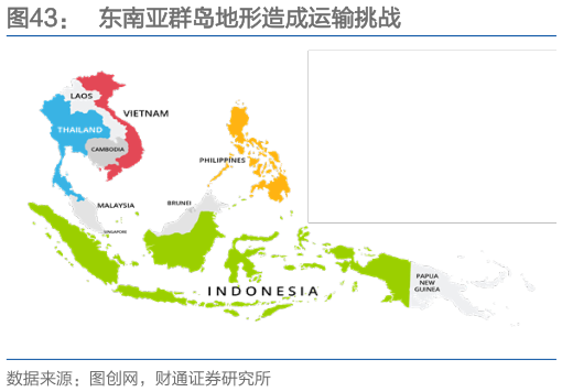 如何了解东南亚群岛地形造成运输挑战