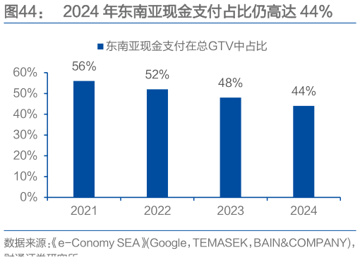 如何了解2024 年东南亚现金支付占比仍高达 44%