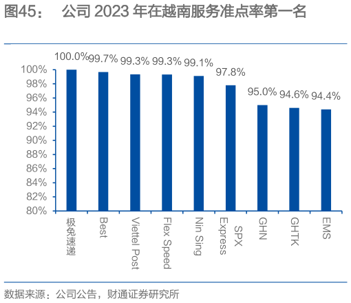 想问下各位网友公司 2023 年在越南服务准点率第一名