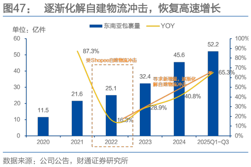 你知道逐渐化解自建物流冲击，恢复高速增长