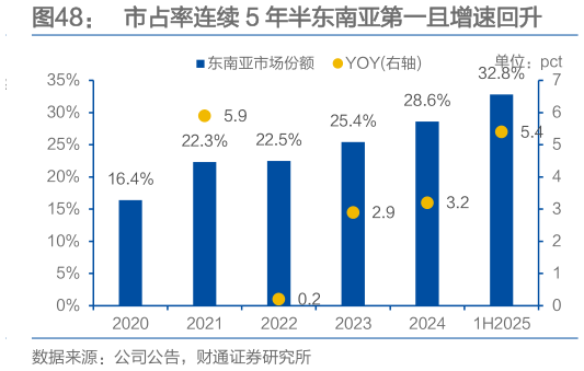 咨询下各位市占率连续 5 年半东南亚第一且增速回升