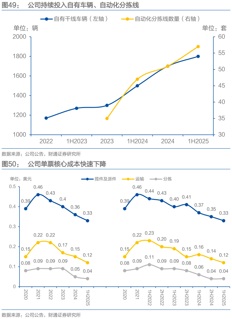 如何才能公司持续投入自有车辆、自动化分拣线 公司单票核心成本快速下降
