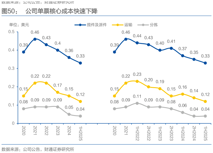 如何看待公司单票核心成本快速下降